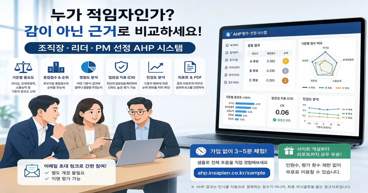 AHP 계층구조와 후보자 쌍대비교, 평가자 화면, CR 지표를 한 장면에 담은 종합 일러스트