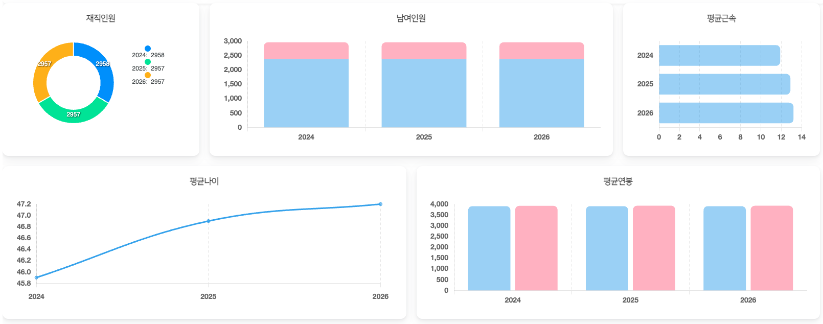 차트 위젯: 그래프 표시 예시